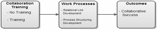 A flowchart illustrating how collaboration training affects work processes and collaborative success outcomes.