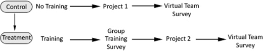 A flowchart comparing control and treatment groups in two virtual team projects and surveys.