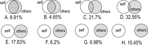 A series of eight diagrams A-H showing varying degrees of overlap between self and others circles, each with an associated percentage value.