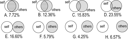 A series of eight diagrams A-H showing varying degrees of overlap between self and others circles, each with an associated percentage value.