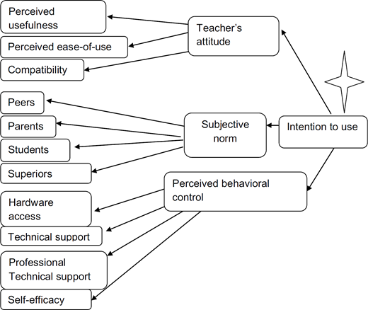 A flowchart diagram showing factors like perceived usefulness, subjective norms, and perceived behavioral control influencing intention to use.