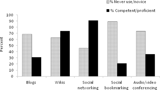 A bar chart comparing novice use versus competent use across five types of web technologies.