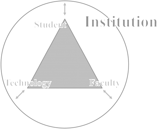Triangle labeled Student at top, Technology left, Faculty right, circle around labeled Institution.