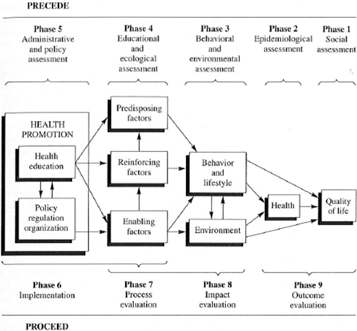 PRECEDE PROCEED Model with phases one to nine, boxes showing Health education, Policy regulation, Predisposing, Reinforcing, Enabling factors, leading to Behavior, Environment, Health, Quality of life.