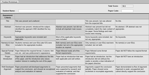 Rubric worksheet table with criteria rows: Title, Abstract, Keywords, Name and Date, Special Format Details, Paper Introduction, Well Developed Argument. Columns show performance levels with descriptions. Total score box at top.