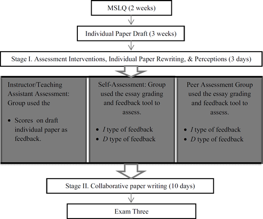 MSLQ two weeks arrow to Individual Paper Draft three weeks arrow to Stage one Assessment Interventions three days with instructor, self, peer feedback boxes arrow to Stage two Collaborative paper writing ten days arrow to Exam Three.