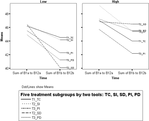 Two line graphs labeled Low and High showing means over time for T1_TC, T2_SI, T3_PI, T2_SD, T3_PD, lines sloping differently across Sum of B1a to B12a and B1b to B12b.