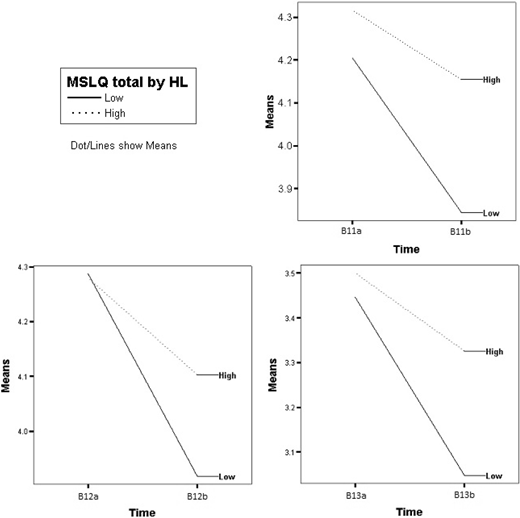 Four line graphs labeled MSLQ total by HL showing Low solid line and High dotted line. X axes B11a to B13b, Y axes Means. Low lines drop sharply, High lines decline slightly.