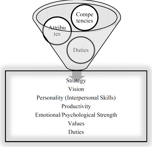 Funnel graphic with three circles labeled Competencies, Attributes, Duties flowing into box listing Strategy, Vision, Personality Interpersonal Skills, Productivity, Emotional Psychological Strength, Values, Duties.