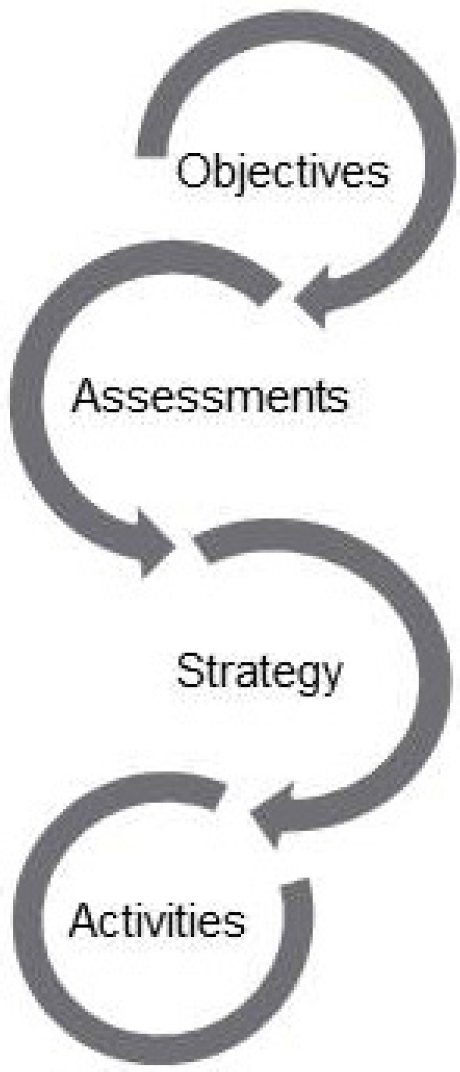Four curved arrows forming a flow with text Objectives, Assessments, Strategy, Activities.