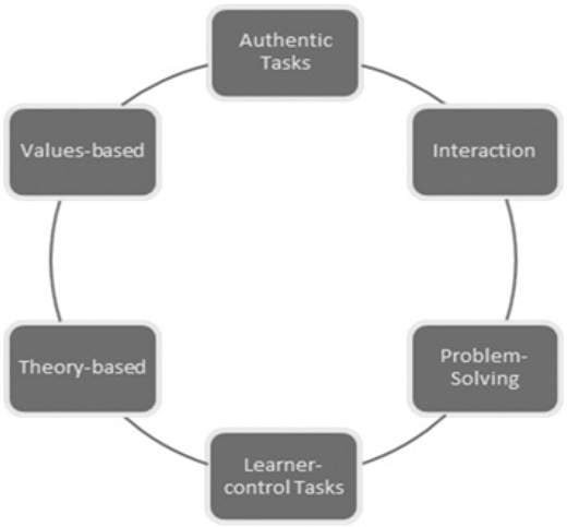 Circular flow diagram with six boxes labeled Authentic Tasks, Interaction, Problem Solving, Learner control Tasks, Theory based, Values based.