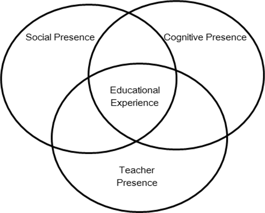 A Venn diagram showing Social Presence, Cognitive Presence, and Teacher Presence overlapping to represent Educational Experience.