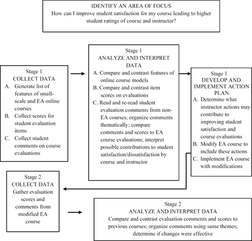 A flowchart outlining stages for improving student satisfaction, including collecting data, analyzing comments, and implementing course modifications.