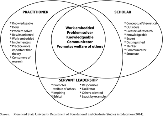 Venn diagram of 3 overlapping circles labeled Practitioner, Scholar, and Servant Leadership, with intersection containing attributes of Work embedded, Problem solver, Knowledgeable, Communicator, and Promotes welfare of others.