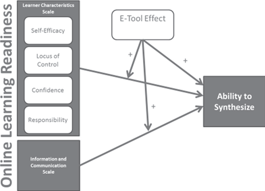 Conceptual diagram showing how learner characteristics and communication skills influence ability to synthesize, directly and via e-tool effect, with labeled arrows indicating positive relationships.