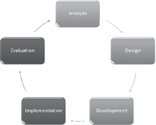 Circular flowchart with 5 labeled stages: 1. Analysis, 2. Design, 3. Development, 4. Implementation, 5. Evaluation; connected by clockwise arrows.