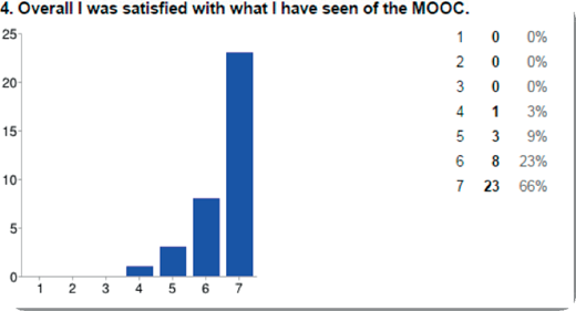 Bar chart showing MOOC satisfaction ratings from 1 to 7, with most respondents selecting 7. Data labels list counts and percentages for each rating.
