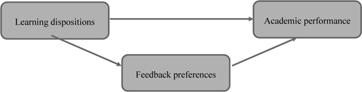 A flowchart showing relationships between three boxes: Learning dispositions lead to Academic performance directly and indirectly through Feedback preferences.