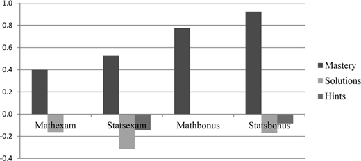 A bar chart compares Mathexam, Statsexam, Mathbonus, and Statsbonus across Mastery, Solutions, and Hints. Mastery scores are positive and highest in all categories, Solutions remain at zero, and Hints are slightly negative, lowest in Statsexam.