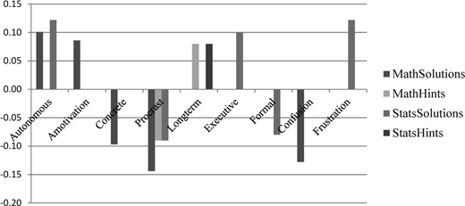 A bar chart with categories Autonomy, Annotation, Complete, Proposal, Longterm, Executive, Formal, Confirmation, and Frustration. Bars represent MathSolutions, MathHints, StatsSolutions, and StatsHints with values between minus 0.2 and 0.15.