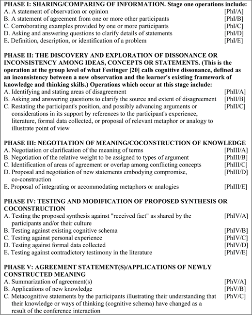A five-phase framework outlining operations of knowledge construction: Sharing information, Exploring dissonance, Negotiating meaning, Testing synthesis, and Applying new knowledge, each with detailed sub-steps labeled with codes.
