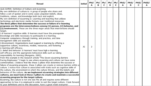 Table showing a discussion thread with text on culture and e-learning, initials in one column, and multiple empty columns labeled P R J1 through P R J7 with subcolumns A, B, C, D. Only one cell shows data: P R J2/A column with value 2.