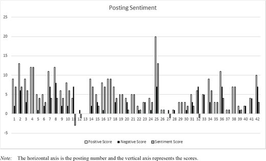 Bar chart titled Posting Sentiment with posting numbers 1–42 on the horizontal axis and sentiment scores on the vertical axis. Bars show positive, negative, and sentiment scores per post, with scores ranging from -5 to about 25.