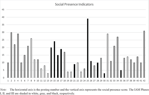 Bar chart titled Social Presence Indicators showing posting numbers 1–42 on the horizontal axis and social presence scores on the vertical axis. Bars are shaded white, gray, or black to represent I A M Phases I, II, and III.