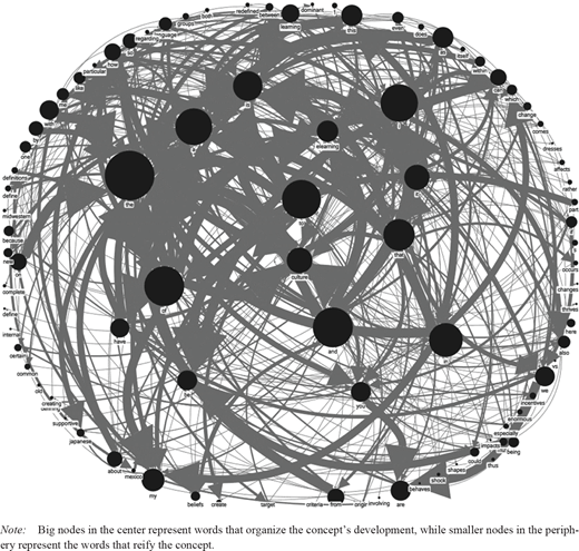 Dense network diagram with many interconnected nodes. Large nodes in the center represent key organizing words, while smaller nodes on the periphery represent supporting words.