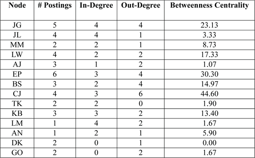 Table of 13 nodes shows postings, in-degree, out-degree, and betweenness centrality. CJ has the highest centrality at 44.60, followed by EP at 30.30, while DK has zero. Postings range from 1 to 6 across nodes.