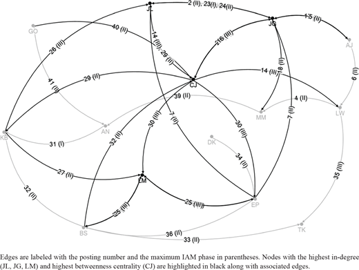 Network diagram with nodes linked by directed edges labeled with posting numbers and I A M phases. JL, JG, LM (highest in-degree) and CJ (highest betweenness centrality) are highlighted in black with their connected edges.