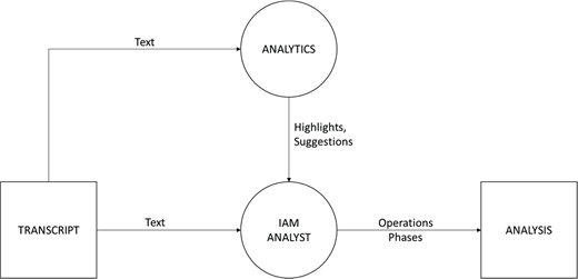 Flowchart linking TRANSCRIPT, ANALYTICS, IAM ANALYST, and ANALYSIS. Text flows from TRANSCRIPT to ANALYTICS and IAM ANALYST; ANALYTICS provides highlights and suggestions to IAM ANALYST, which outputs operations phases to ANALYSIS.
