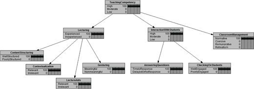 Hierarchy diagram of Teaching Competency branching into Lecturing, Interaction with Students, and Classroom Management, with subcategories such as Context Structuring, Gathering, Assessing Questions, and Checking Students.