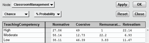 Interface panel for Classroom Management node showing probability values for Normative, Coercive, Remunerative, and Retributism across High, Moderate, and Low Teaching Competency.