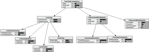 Hierarchy diagram of Teaching Competency branching into Lecturing, Interaction with Students, and Classroom Management, with detailed probability values for subcategories like Context Structuring, Gathering, and Assessing Questions.