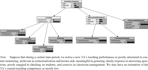 Hierarchy diagram of Teaching Competency linked to Lecturing, Interaction with Students, and Classroom Management, with subcategories like Context Structuring, Gathering, Assessing Questions, and Checking Students, all showing probability values.