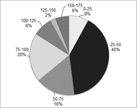 Pie chart showing percentage distribution of categories: 0–25 (eight percent), 25–50 (forty percent), 50–75 (sixteen percent), 75–100 (twenty percent), 100–125 (eight percent), 125–150 (two percent), and 150–175 (six percent).