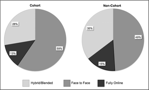 Two pie charts compare course formats. Cohort: Hybrid/Blended 28 percent, Face to Face 13 percent, Fully Online 59 percent. Non-Cohort: Hybrid/Blended 35 percent, Face to Face 15 percent, Fully Online 49 percent.