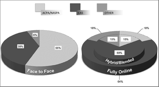 Two 3 D pie charts show standards sources. Face to Face: A C P A/N A S P A 56 percent, C A S 39 percent, Other 6 percent. Hybrid/Blended and Fully Online: Fully Online 64 percent, Hybrid/Blended 36 percent split into 18, 15, and 15 percent.