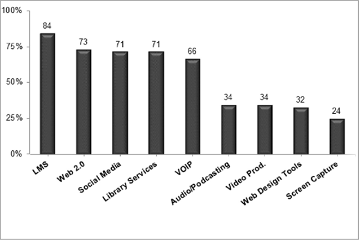Bar chart of tech use: L M S 84 percent, Web 2.0 73 percent, Social Media 71 percent, Library Services 71 percent, V O I P 66 percent, Audio/Podcasting 34 percent, Video Production 34 percent, Web Design Tools 32 percent, Screen Capture 24 percent.