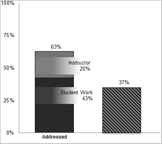Stacked bar chart of addressed content: Instructor 20 percent, Student Work 43 percent, total 63 percent; separate bar shows 37 percent not addressed.