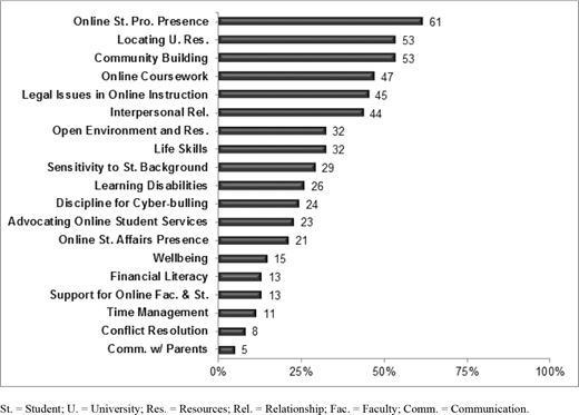 Horizontal bar chart of online student support topics. Highest: Online Student Professional Presence 61 percent, Locating University Resources 53 percent, Community Building 53 percent; lowest: Communication with Parents 5 percent.