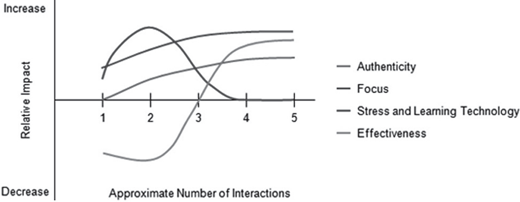 Line graph showing relative impact versus number of interactions for four factors: authenticity, focus, stress and learning technology, and effectiveness, each with different trends across 1 to 5 interactions.