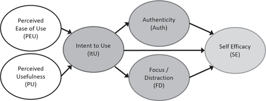 Diagram showing relationships among perceived ease of use, perceived usefulness, intent to use, authenticity, focus/distraction, and self-efficacy, connected by directional arrows.