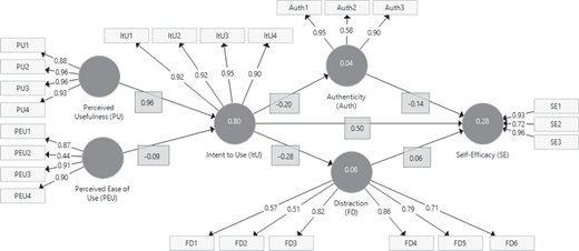 Path diagram showing relationships among perceived usefulness, perceived ease of use, intent to use, authenticity, distraction, and self-efficacy with measurement items, standardized weights, and path coefficients.