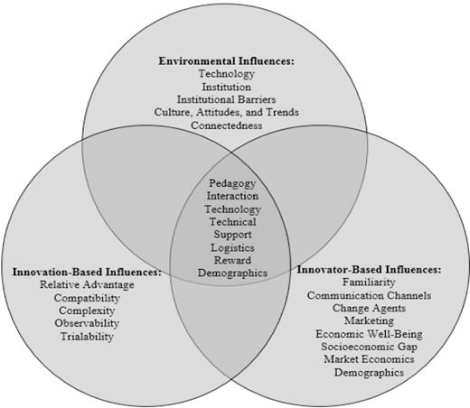 A three-circle Venn diagram showing Environmental Influences, Innovation-Based Influences, and Innovator-Based Influences with overlapping factors such as pedagogy, interaction, technology, and demographics in the center.