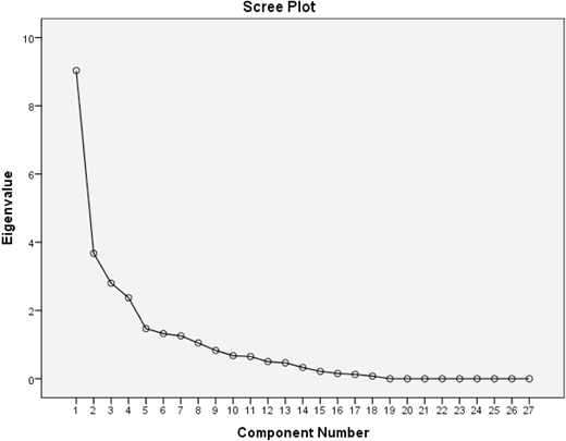 A scree plot with eigenvalues versus component numbers 1–27 shows a steep drop from component 1 to 3, leveling off after component 5, with values below 1 from component 6 onward.
