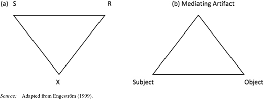 Two triangular diagrams: (a) inverted triangle labeled S, R, and X; (b) upright triangle labeled Subject, Object, and Mediating Artifact.