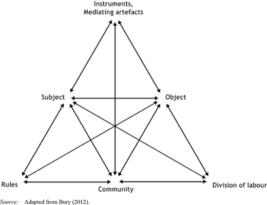 An activity system triangle showing Subject, Object, Instruments, Rules, Community, and Division of Labour, all linked with double-headed arrows to illustrate their interconnected relationships.