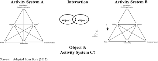 Two activity system triangles, A and B, each showing Subject, Object, Instruments, Rules, Community, and Division of Labour, linked by an interaction of Object 2 and Object 2, suggesting a possible new Activity System C.